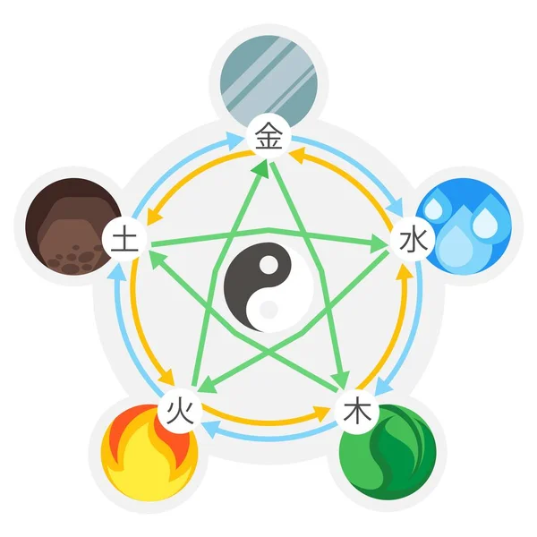 Feng shui 5 elementos de la naturaleza en círculos conectados por líneas . — Archivo Imágenes Vectoriales