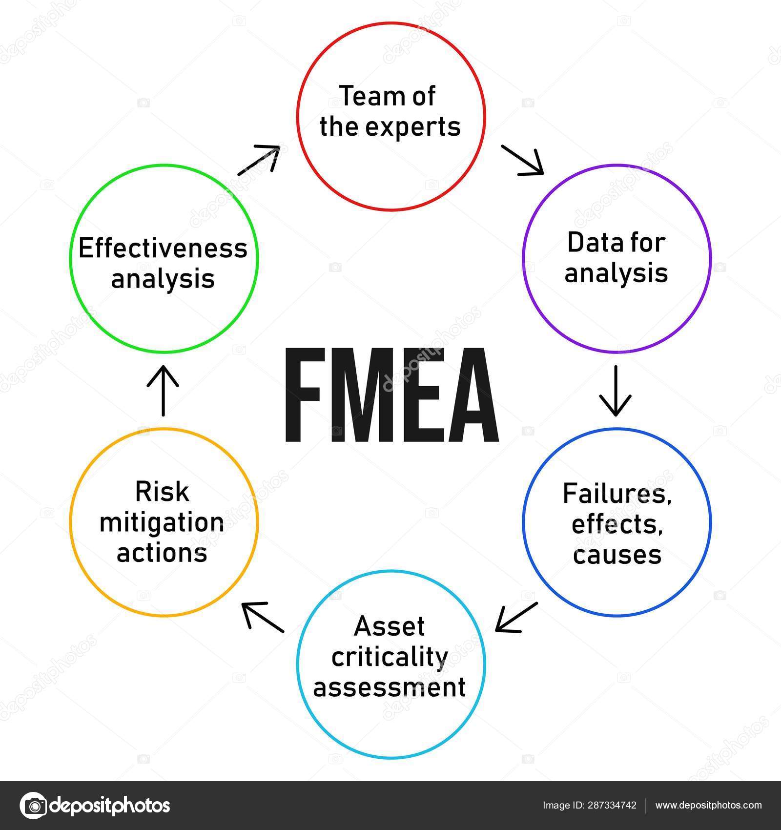 Fmea Failure Mode And Effects Analysis Process Diagram Business Analysis Concept Vector Vector Image By C Godruma Vector Stock Fmea Failure Mode And Effects Analysis Process Diagram Business Analysis Concept Vector Vector Image By C Godruma Vector Stock
