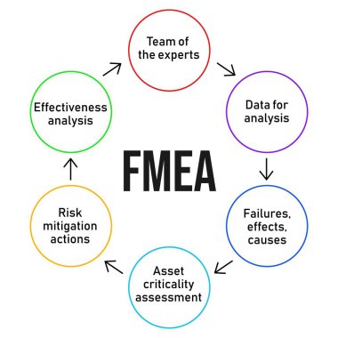 Fmea. Hata modu ve efekt analizi işlem diyagramı. İş analizi konsepti. Vektör