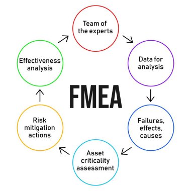 FMEA. Failure mode and effects analysis process diagram. Business analysis concept. Vector clipart