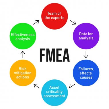 Fmea. Hata modu ve efekt analizi işlem diyagramı. İş analizi konsepti. Vektör
