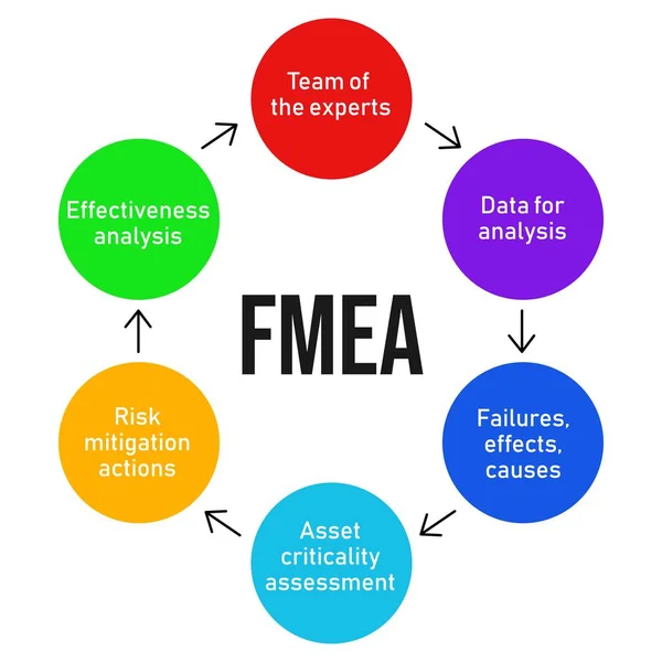 FMEA. Режим отказа и схема процесса анализа эффектов. Концепция бизнес-анализа. Вектор — стоковый вектор