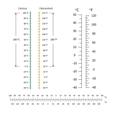 Celsius ve fahrenheit sıcaklık ölçeği. Meteoroloji termometreler için biçimlendirme. vektör.