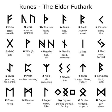 Runes alfabesi - Yaşlı Futhark vektör dizaynı harflerle belirlendi ve anlamı açıklandı, Norveçli Viking rünleri betik koleksiyonu