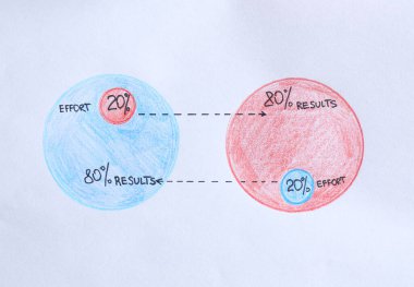 Beyaz arka planda 80 / 20 kural temsilciliği. Pareto ilke kavramı