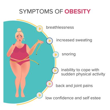 Obezite posterinin belirtileri. Mayolu şişman bir kadın. Yaşam tarzı hastalıkları vektör çizimi