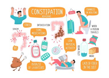 A set of illustrations of the causes of constipation in a person against the background of stress and low physical activity. Intestines with hard, dry feces. Vector illustration of medical posters in gastroenterology clipart