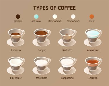 Kahve türleri. Vektör izometrik simgeler. Kahve çeşitleri ile Infographics kavramı: espresso, doppio, ristretto, americano, macchiato, kapuçino, düz beyaz ve corretto