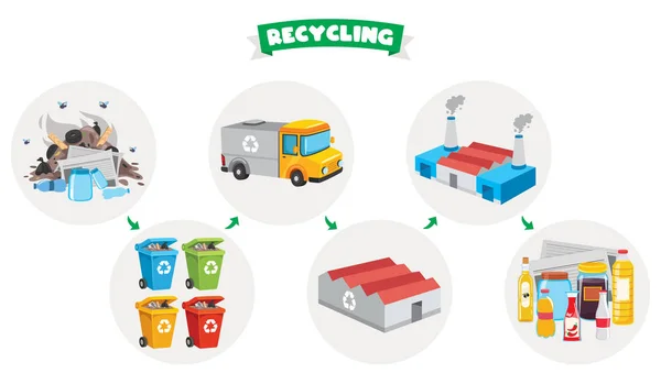 廃棄物再資源化プロセスのステップ — ストックベクタ