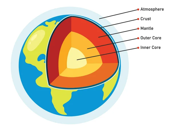 Структура Планеты Земля — стоковый вектор