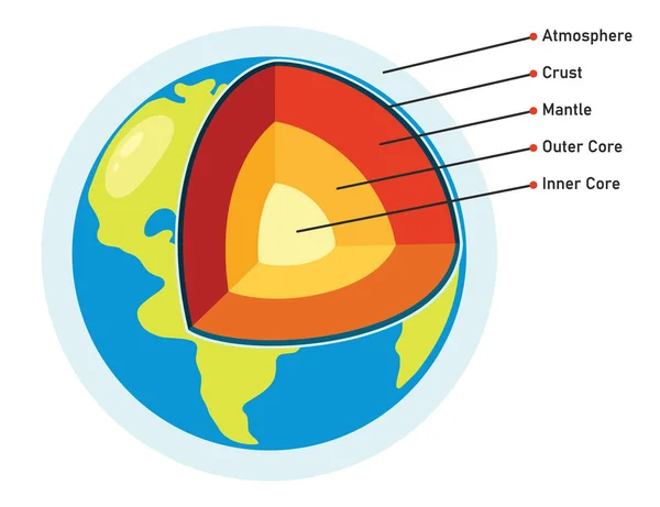 Estrutura Planeta Terra —  Vetores de Stock