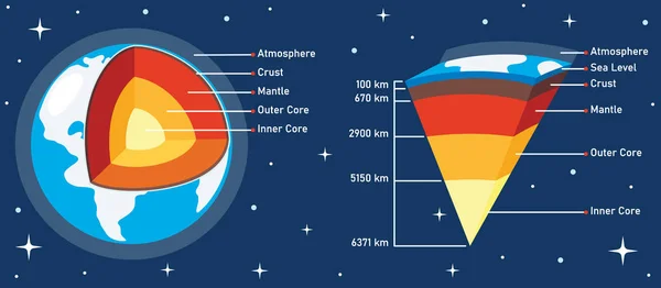 Die Struktur Des Planeten Erde — Stockvektor