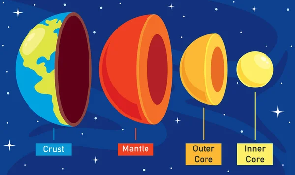 Structuur Van Planeet Aarde — Stockvector