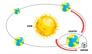 Movement Of The Earth And Sun clipart