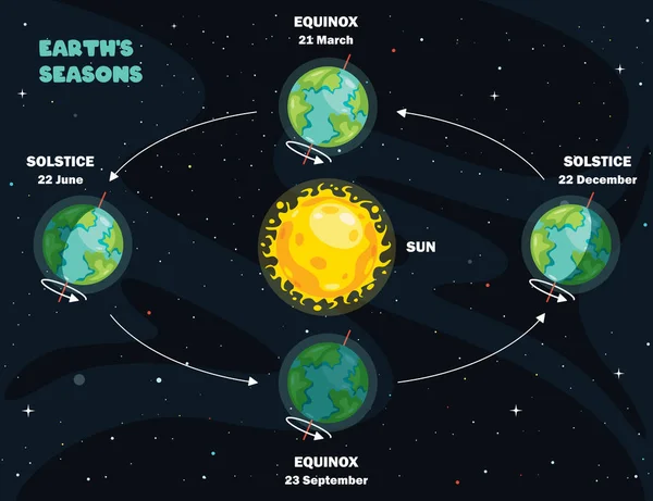 Ruch Ziemi Słońca — Wektor stockowy