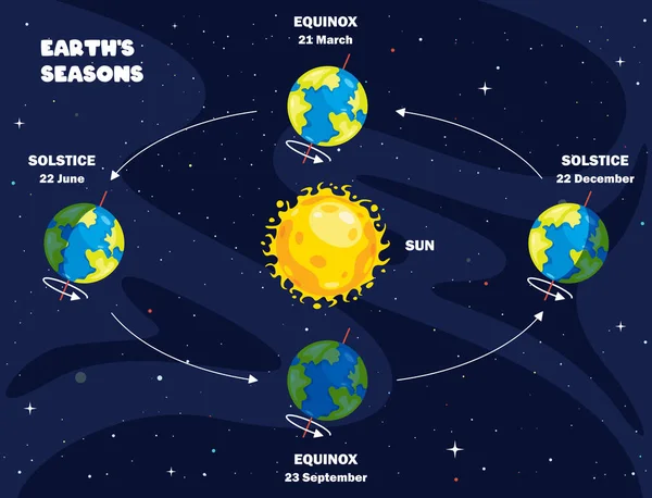 地球と太陽の動き — ストックベクタ