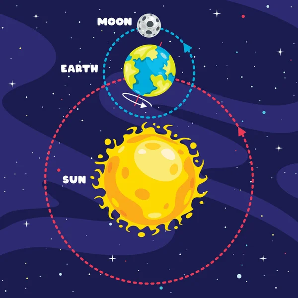 Movement Earth Sun — Stockový vektor