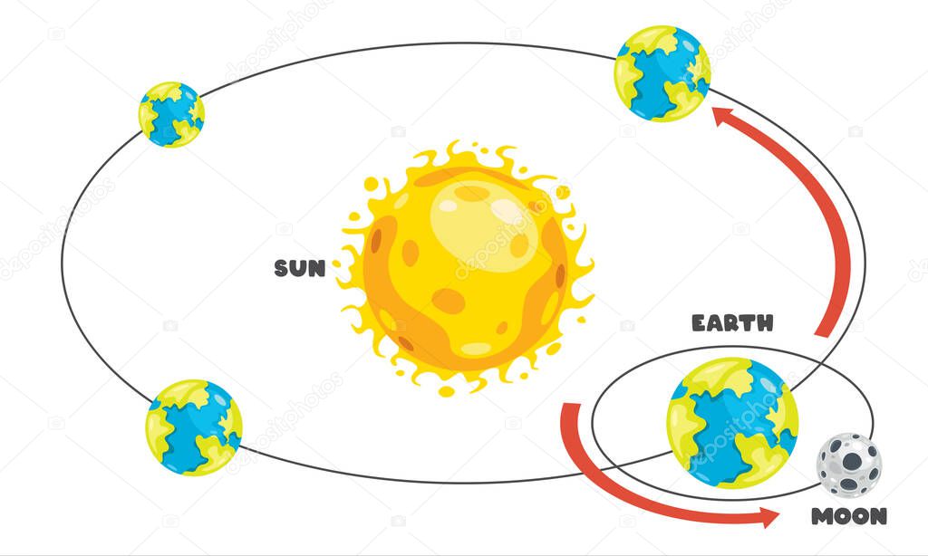 Movement Of The Earth And Sun