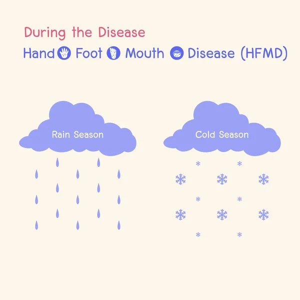 Sjukdomen Barn Infekterade Hand Mul Mun Sjukdom Regn Och Kalla — Stock vektor