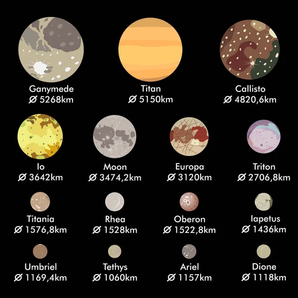 Grootste Manen Van Planeten Van Het Zonnestelsel Aflopende Volgorde Werkelijke — Stockvector