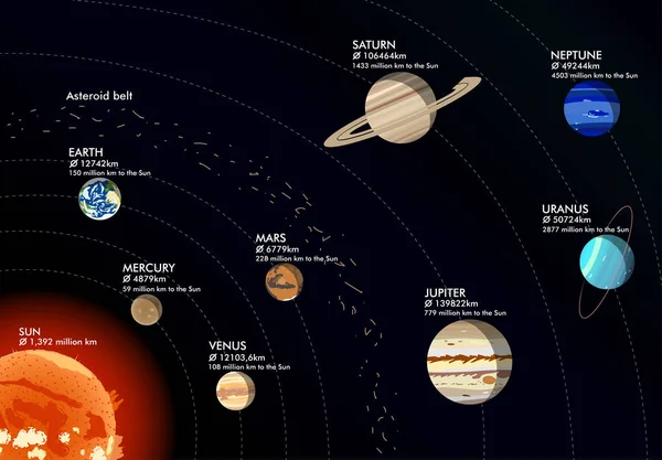 Modelo Sistema Solar Ilustração Vetorial — Vetor de Stock