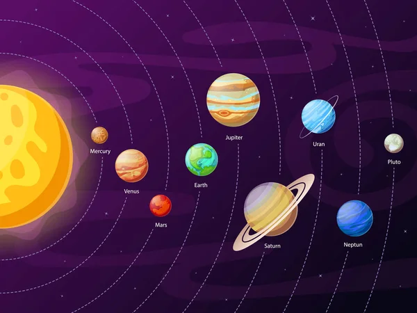 Esquema del sistema solar de dibujos animados. Planetas en órbitas planetarias alrededor del sol. Educación astronómica de sistemas planetarios ilustración vectorial — Archivo Imágenes Vectoriales