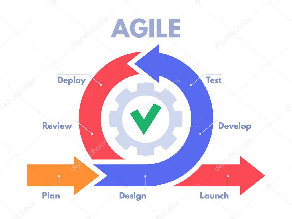 Agile development process infographic. Software developers sprints, product management and scrum sprint scheme vector illustration