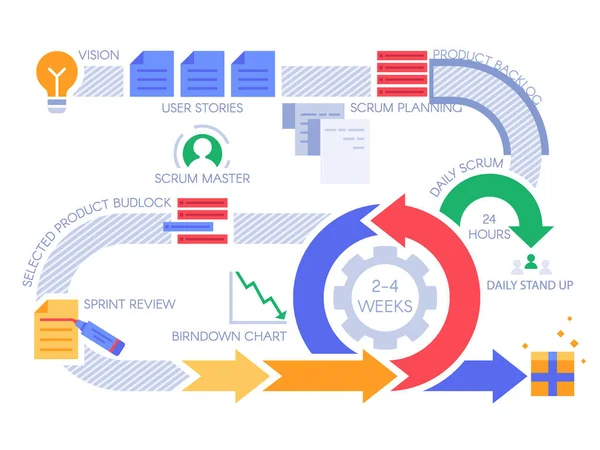 Scrum Agile proces infographic. Project Management diagram, projecten methodologie en ontwikkeling team workflow vector illustratie — Stockvector