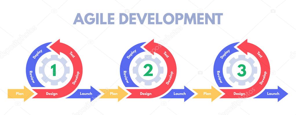 Agile development methodology. Software developments sprint, develop process management and scrum sprints vector illustration