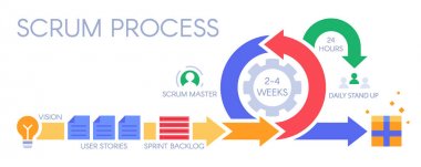 Scrum işlemi infografik. Çevik geliştirme metodolojisi, sprint yönetimi ve sprint biriktirme listesi vektör illüstrasyonu