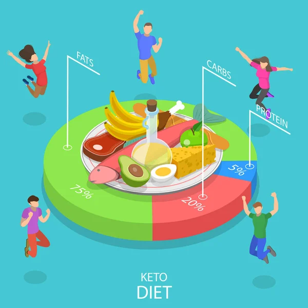 Concetto vettore piatto isometrico di dieta chetogenica, grafico ad alto contenuto di grassi e basso contenuto di carboidrati . — Vettoriale Stock