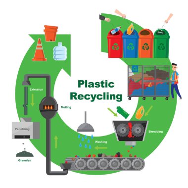 Plastik geri dönüşüm sürecinin açıklayıcı diyagramı