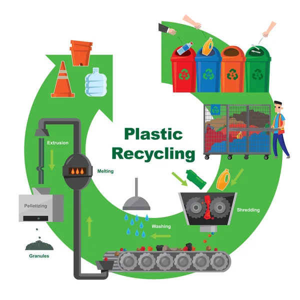 塑料回收过程说明图 — 图库矢量图片
