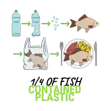 Tabağında mikro plastik olan balıkların bilgileri. Balığın dörtte biri plastik içeriyordu. Deniz ve okyanus plastik kirliliği. Küresel çevre sorunları. El çizimi vektör illüstrasyonu.