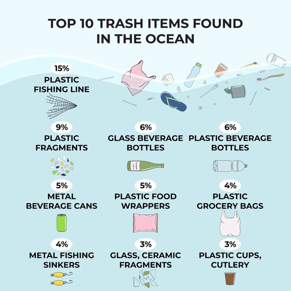 Trash items found littering in the ocean. Marine, Ocean, coastal pollution. Waste infographic. Global environmental problems. Save the ocean concept. Hand drawn vector illustration.