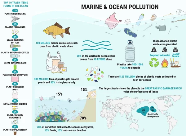 Objetos Basura Encontrados Tirados Océano Marino Océano Contaminación Costera Infografía — Archivo Imágenes Vectoriales