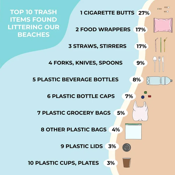 Śmieci Znalezione Plaży Marine Ocean Zanieczyszczenie Wybrzeży Odpady Infografiki Globalne — Wektor stockowy