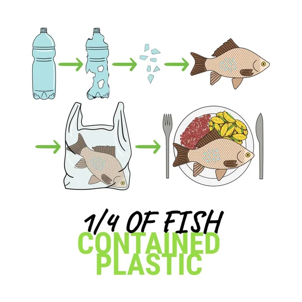 Tabağında mikro plastik olan balıkların bilgileri. Balığın dörtte biri plastik içeriyordu. Deniz ve okyanus plastik kirliliği. Küresel çevre sorunları. El çizimi vektör illüstrasyonu.