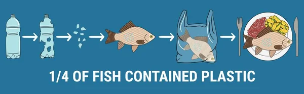 Tabağında mikro plastik olan balıkların bilgileri. Balığın dörtte biri plastik içeriyordu. Deniz ve okyanus plastik kirliliği. Küresel çevre sorunları. El çizimi vektör illüstrasyonu.