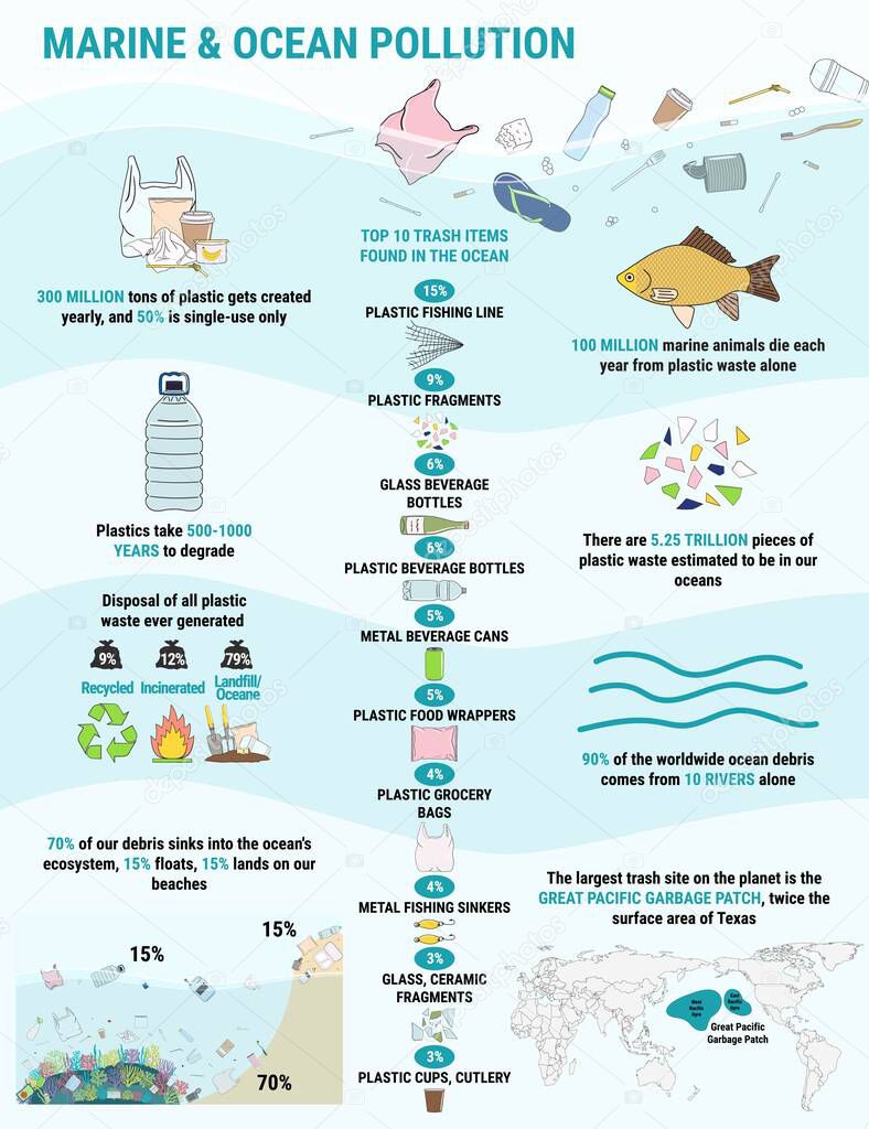 Trash items found littering in the ocean. Marine, Ocean, coastal pollution. Waste infographic. Global environmental problems. Save the ocean concept. Hand drawn vector illustration.