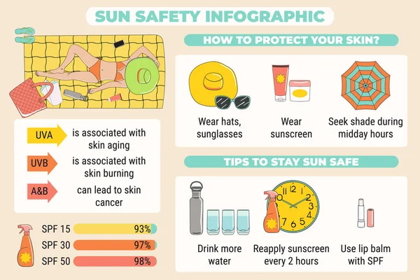 Güneş Banyosu Bilgisi Cilt Koruması Güneş Güvenliği Bilgileri — Stok Vektör