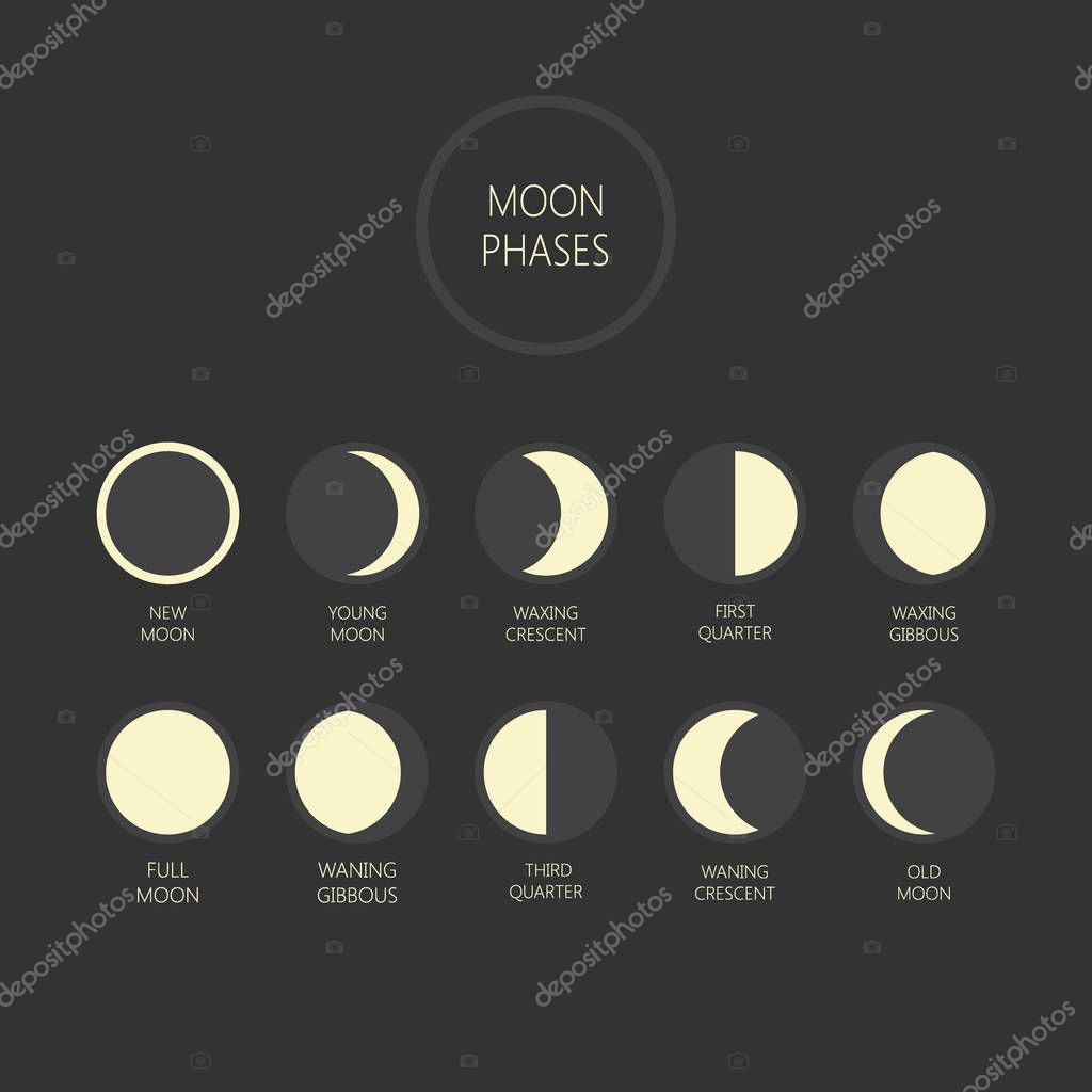 Lunar phases vector illustration. Moon phase cycle, new moon, full moon, waxing and waning moon icons.