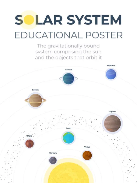 Układ Słoneczny Educatoinal Plakat Ilustracja Wektorowa Planet Układu Słonecznego — Wektor stockowy