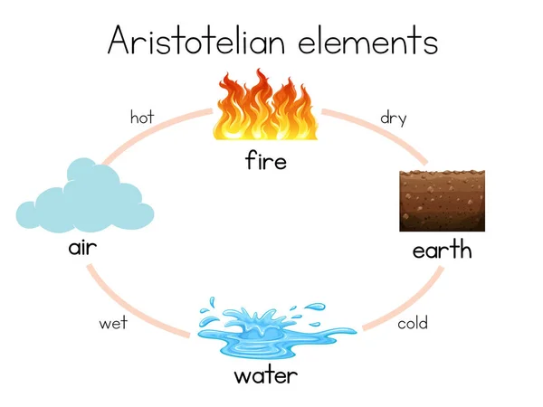 Аристотелівська Діаграма Елементів — стоковий вектор