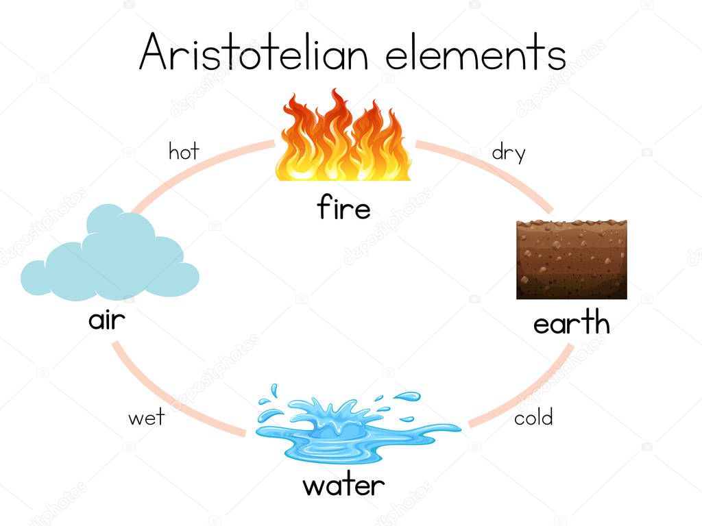 A Aristotelian Element diagram illustration