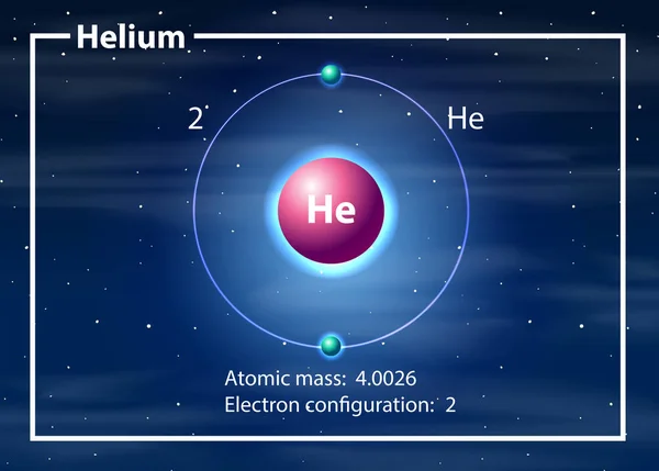 Helyum Atom Diyagramı Konsept Illüstrasyon — Stok Vektör