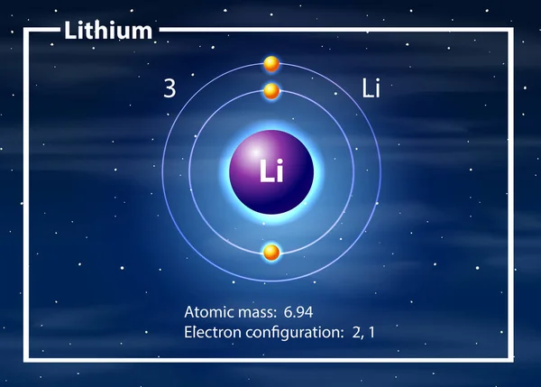 Un diagramma dell'atomo di litio — Vettoriale Stock