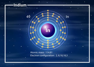 İndiyum atom diyagramı kavramı