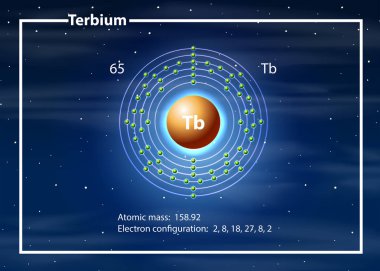 Terbium atom diyagramı kavramı