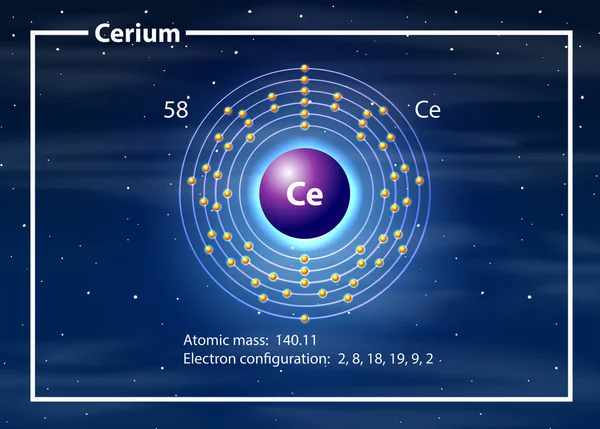 Cerium atom diagram concept — Stock Vector